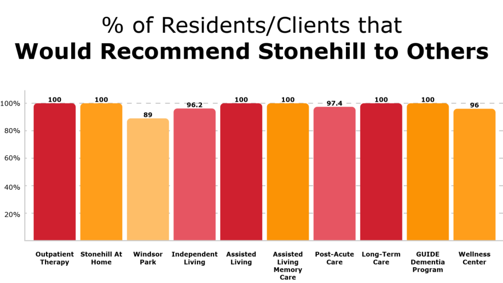 a bar chart showing Stonehill services and the percent of residents/clients who would recommend Stonehill. Percentages range from 89-100%